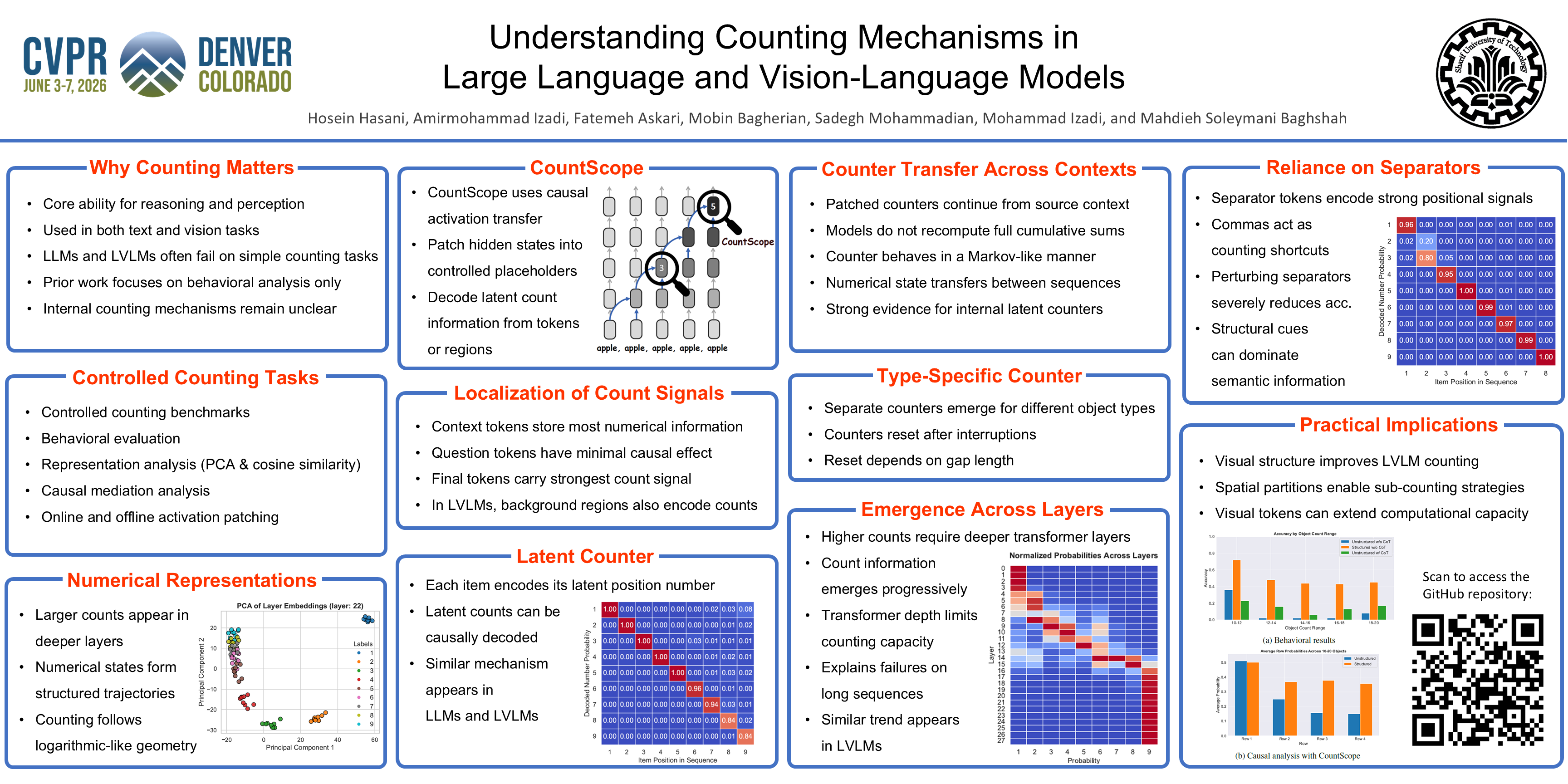 CVPR Poster Understanding Counting Mechanisms in Large Language